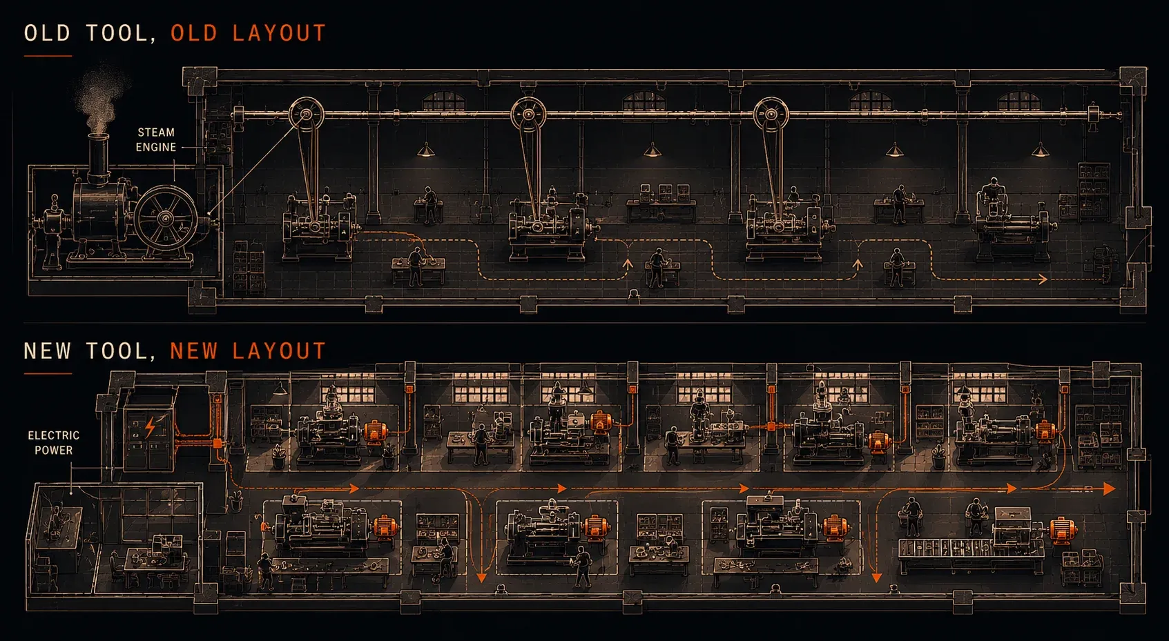 A two-panel architectural cutaway of two industrial factories. The top panel, labeled "OLD TOOL, OLD LAYOUT", shows a steam engine on the left driving a long horizontal shaft and belts down the length of the building, with workstations bolted to whichever spot was close to the shaft. The bottom panel, labeled "NEW TOOL, NEW LAYOUT", shows electric power feeding distributed motors at each station, with workflows arranged by process rather than by distance to the boiler.